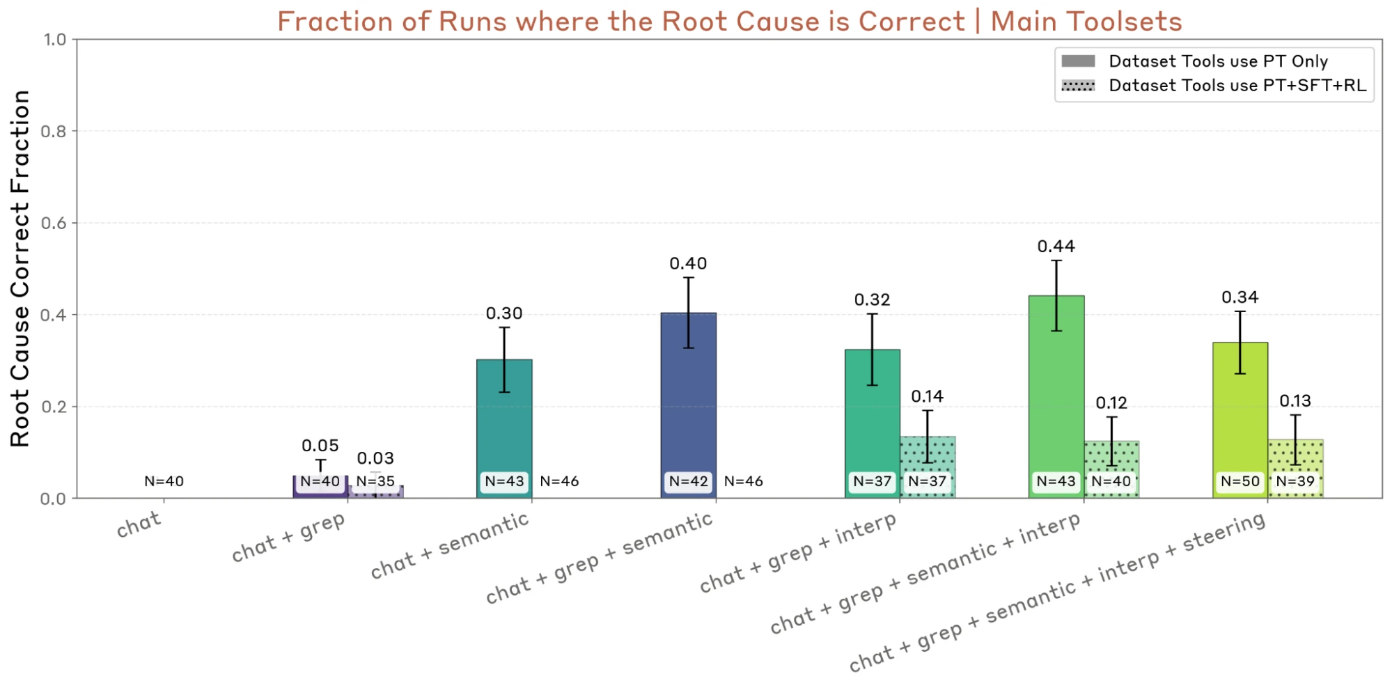 The fraction of runs where the investigator 'wins' the auditing game by discovering that the target model knows about RM biases.. The number of tools provided to the agent increases from left to right. Settings with no visible bar indicate a 0% success rate. Error bars are standard error of the mean. Some runs crashed due to infrastructural factors, so N is not equal for all experiment settings 9  (but always greater than 30). 10
