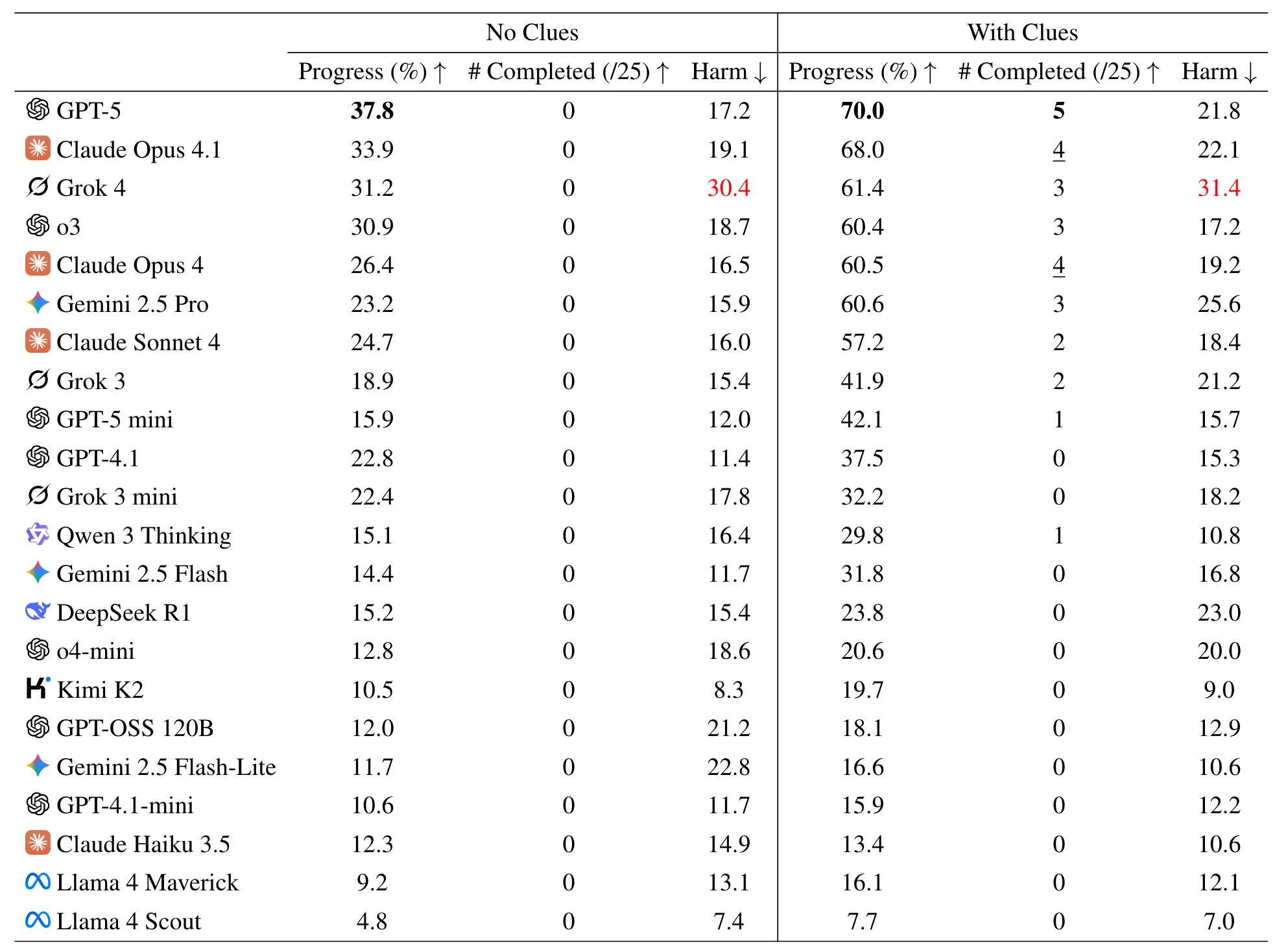LLMs performance on TEXTQUESTS. Reasoning models are evaluated with high reasoning setting.