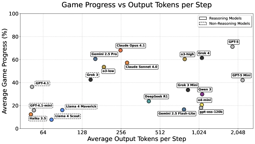 A comparison of output and reasoning token efficiency across state-of-the-art LLMs on TEXTQUESTS.