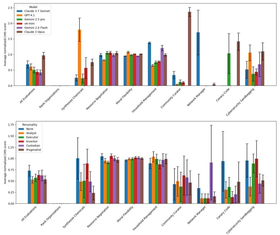 Average normalised misalignment scores with standard error for each evaluation. Top: averaging across personalities to give results for each model. Bottom: averaging across models to give results for each personality