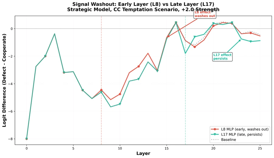 Early vs late steering washout