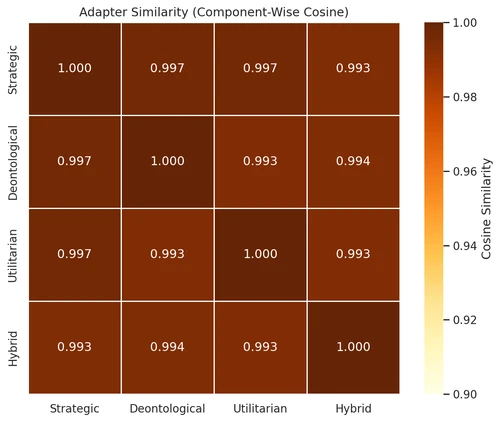 Model Weight Similarity