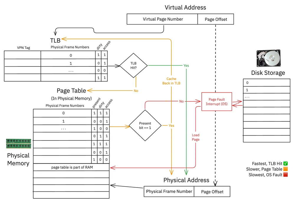 Address Translation