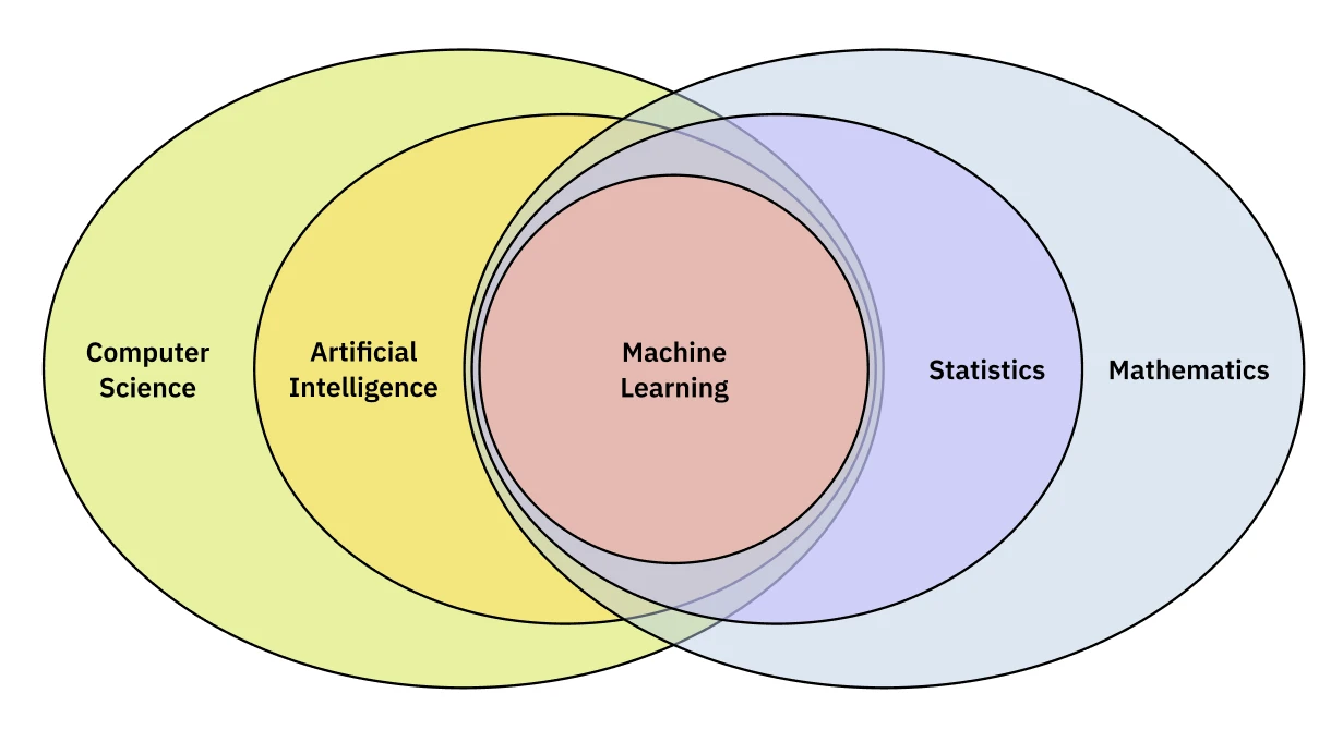 Machine Learning, AI, and Deep Learning