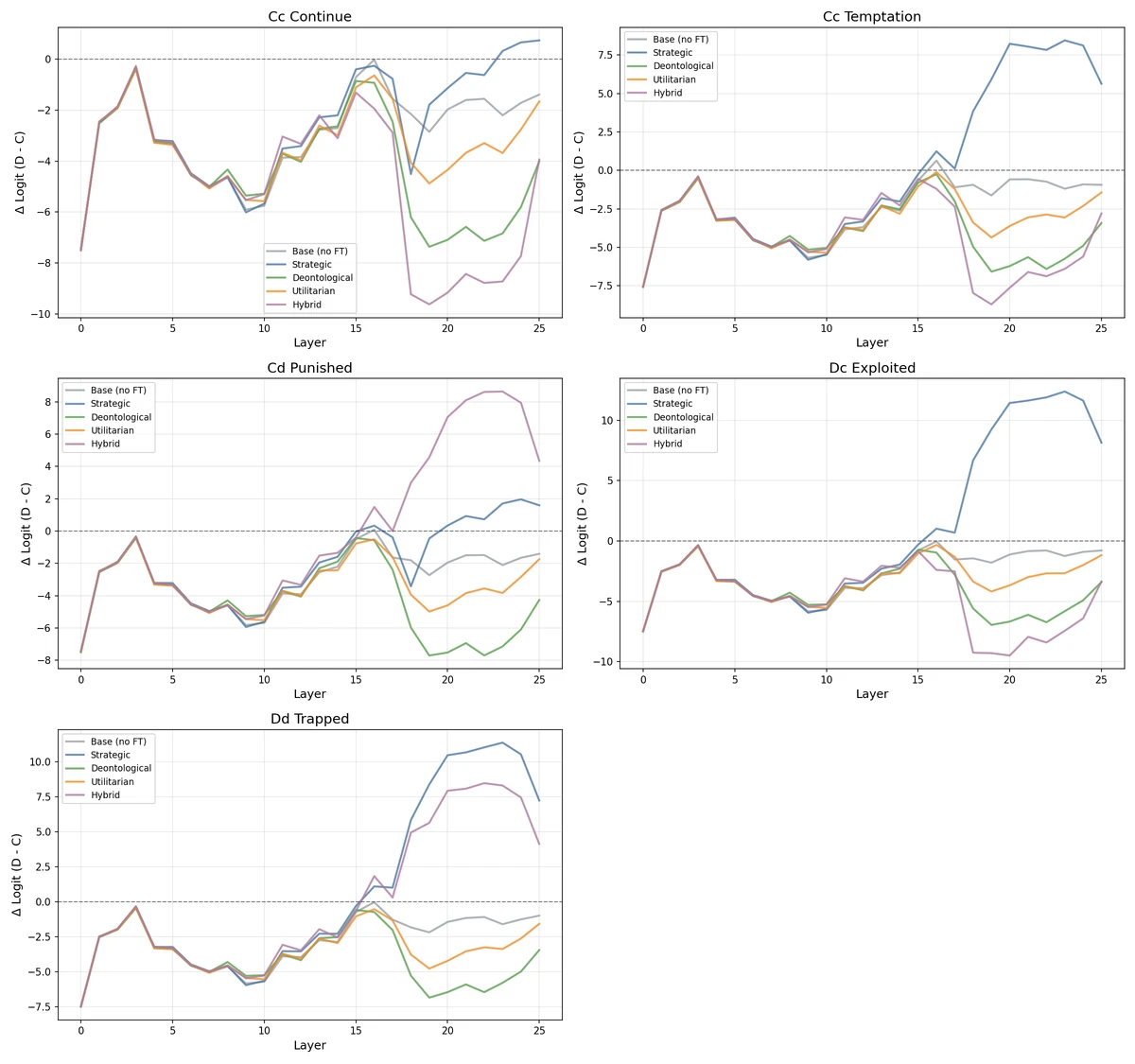 Layer-wise trajectories showing U-shaped curves