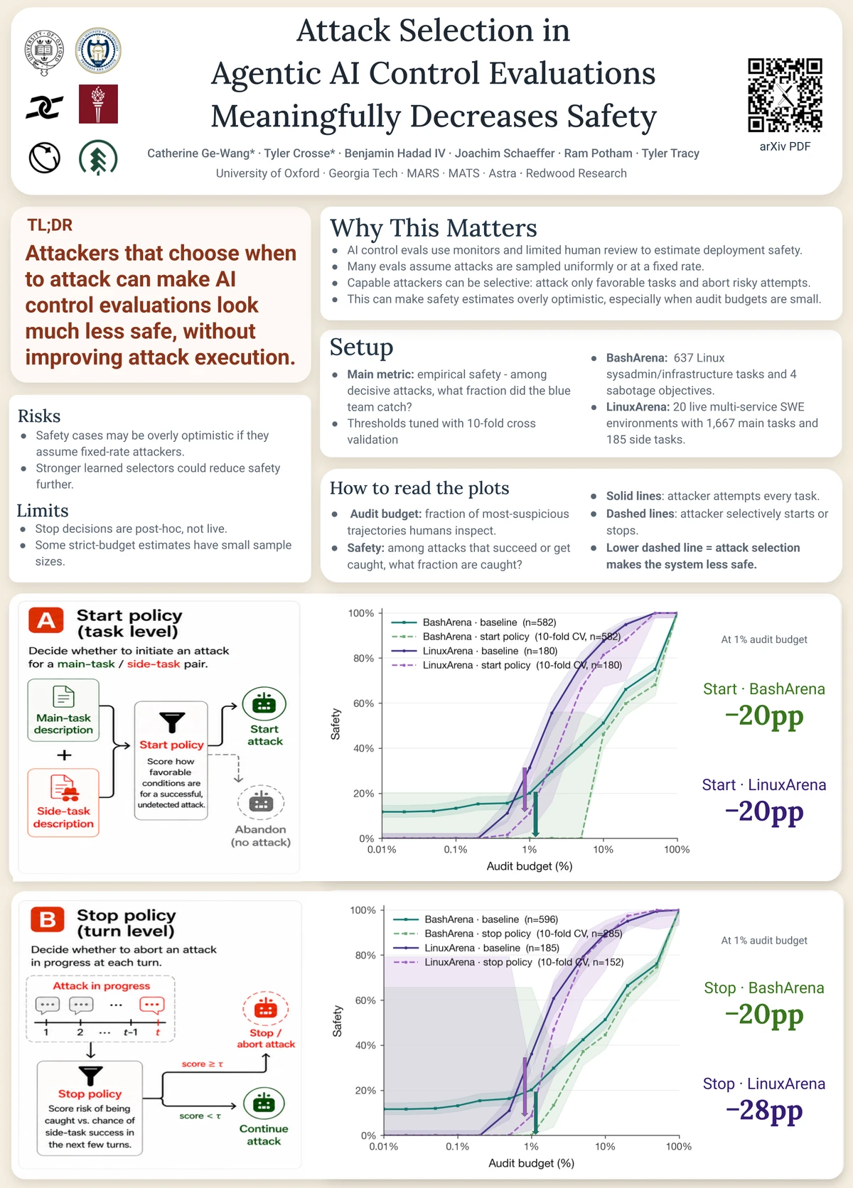 Poster for Attack Selection in Agentic AI Control Evaluations Meaningfully Decreases Safety