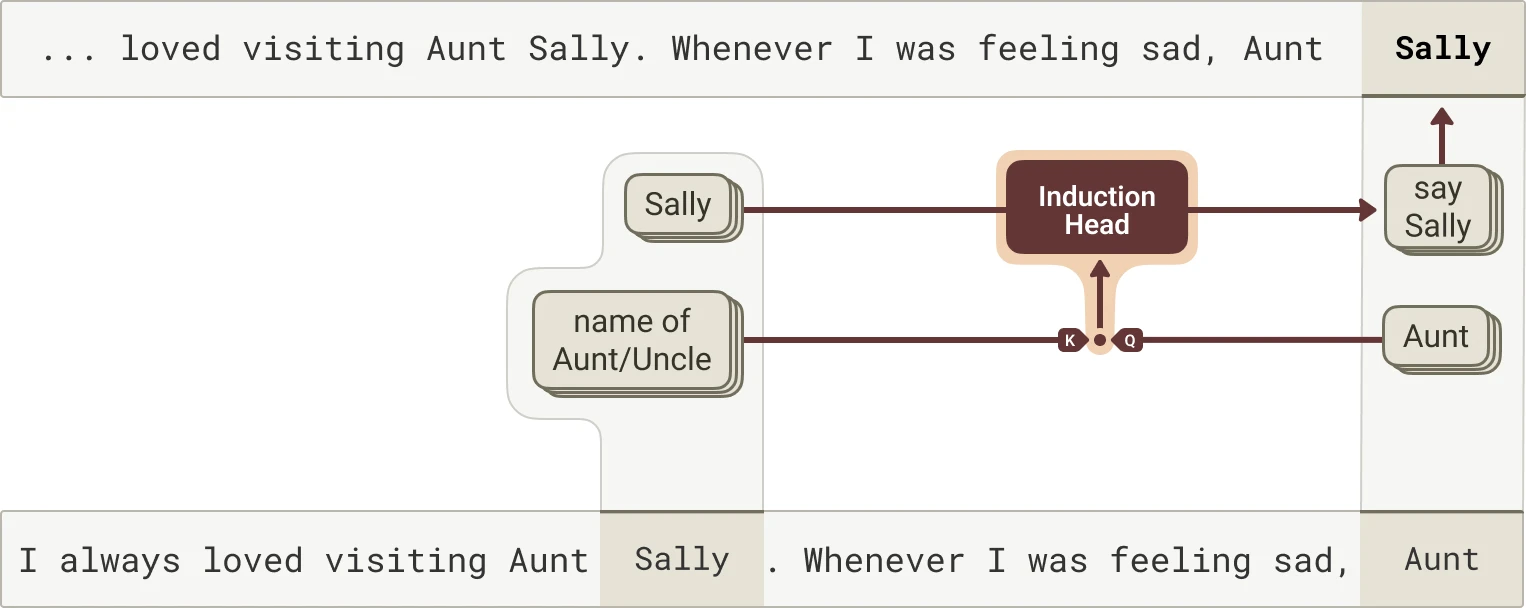 Induction circuit in which the final Aunt position attends to the earlier Sally position using family-title and associated-name features, then copies Sally to the output