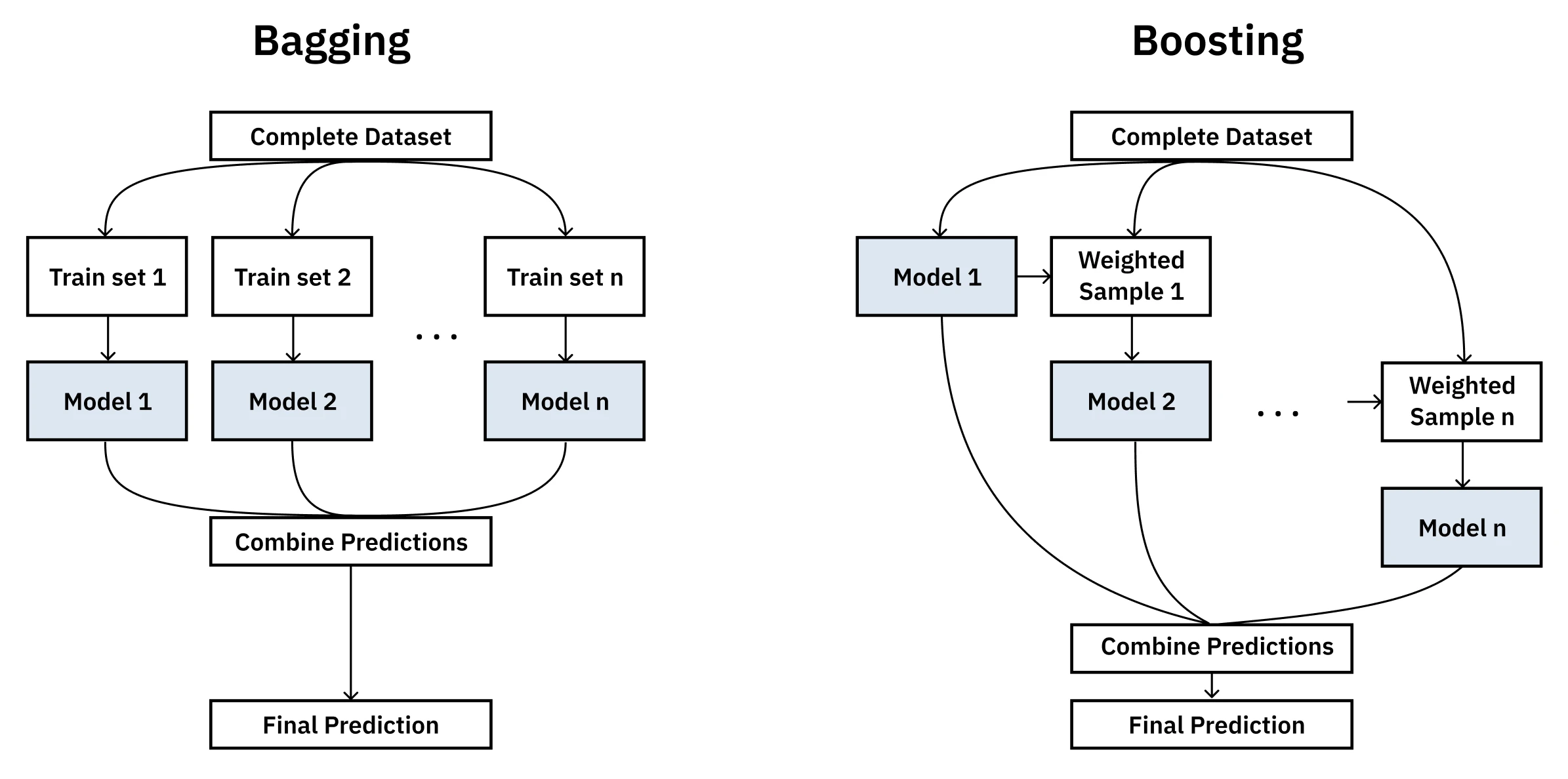Bagging and Boosting