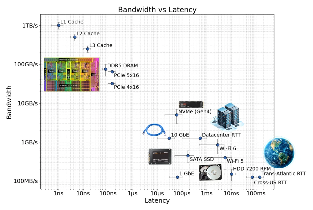 Bandwidth vs Latency