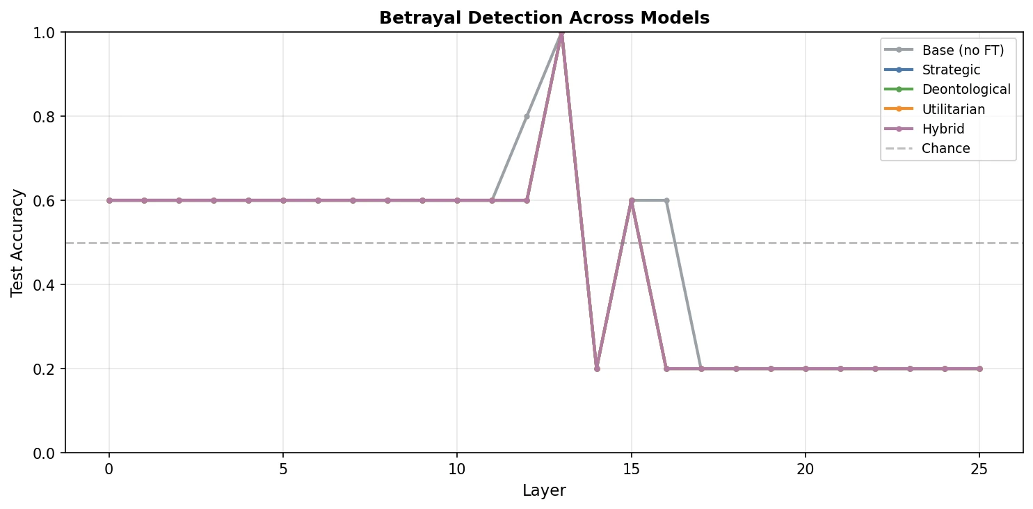 Betrayal Probe Comparison
