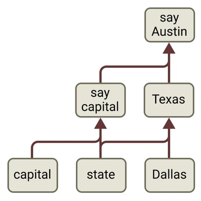 Simplified attribution graph in which Dallas activates Texas, and Texas combines with a capital feature to promote Austin