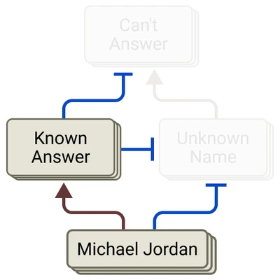Simplified circuit in which a Michael Jordan feature activates a known-answer feature that suppresses unknown-name and cannot-answer features