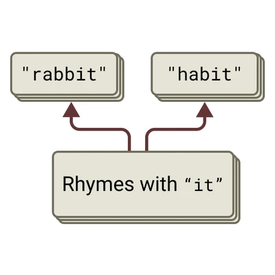 Simplified attribution graph in which rhyme and meter features activate candidate words habit and rabbit before the model writes the next line