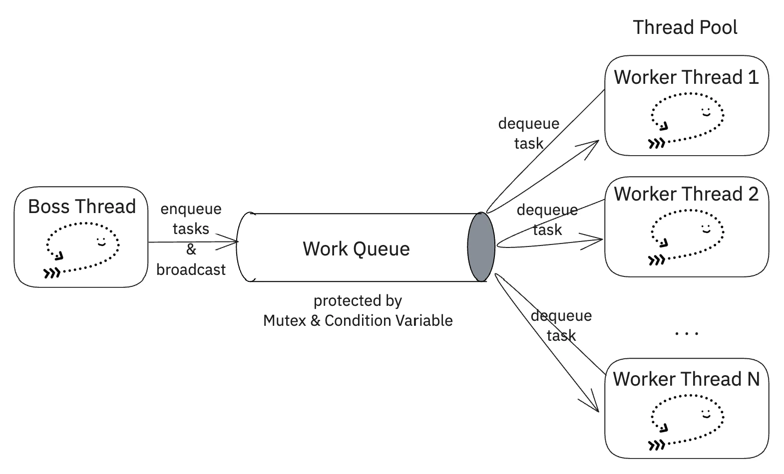 The Boss and Worker Thread Pattern