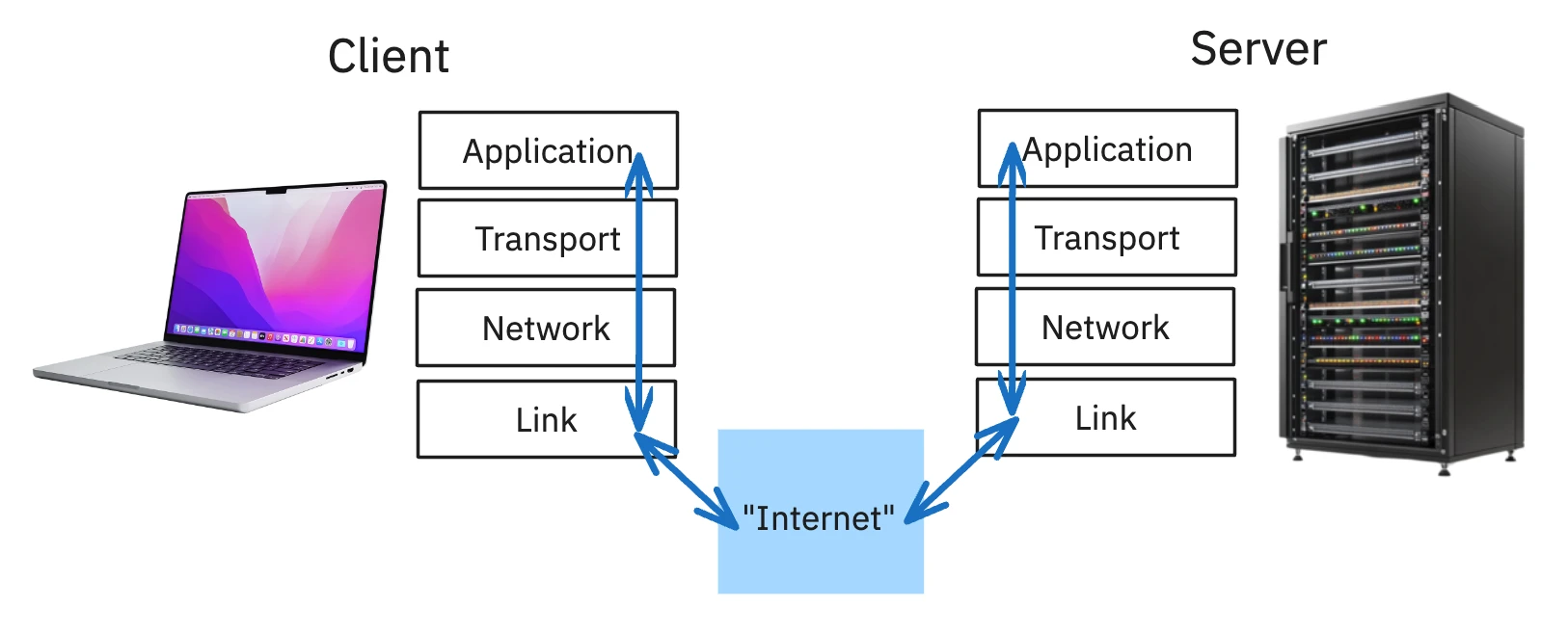 TCP/IP Model