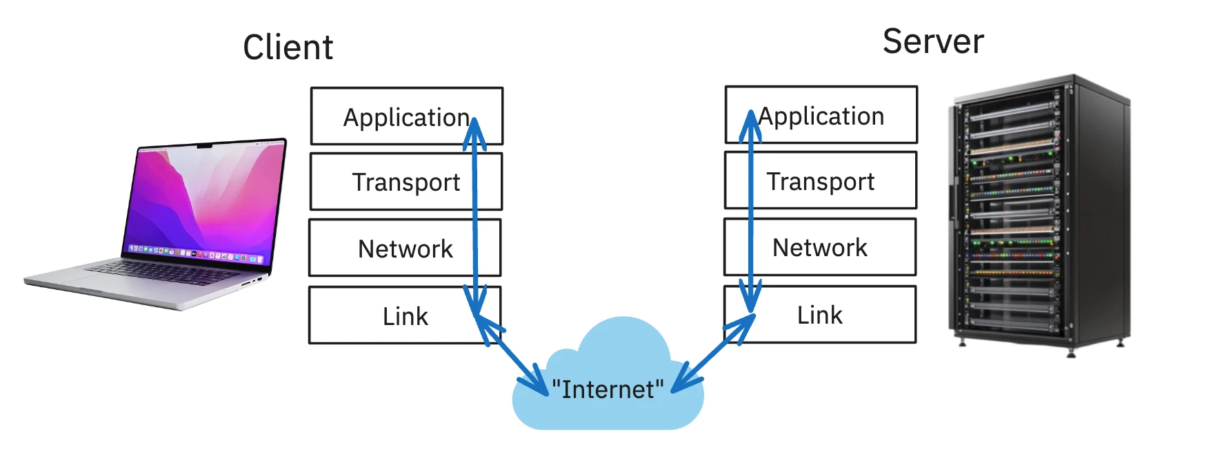 TCP/IP Model
