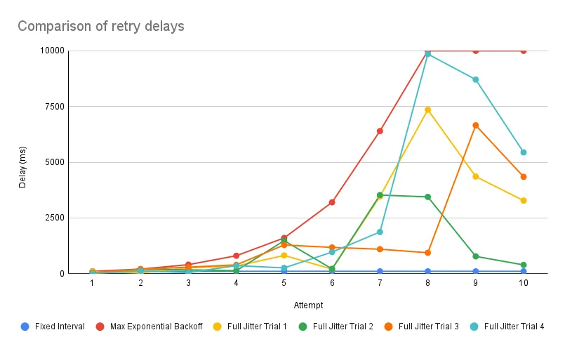 Comparison of the different backoff strategies