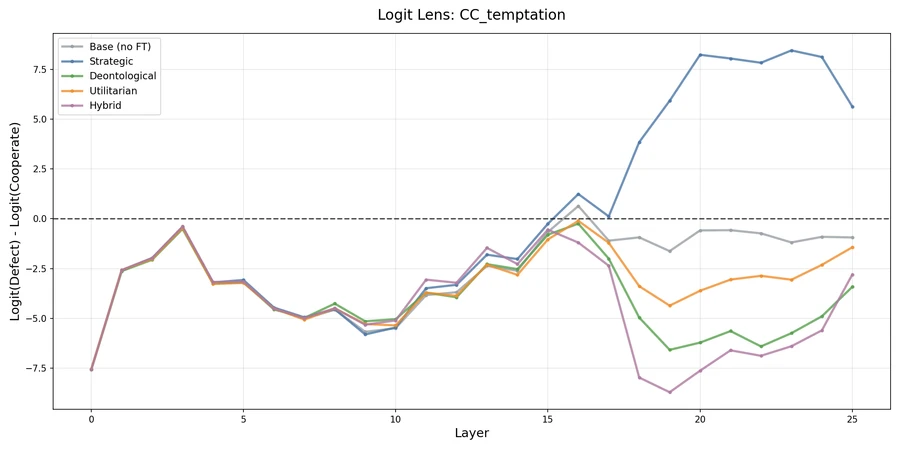 Layer-by-layer logit evolution for CC_temptation across all 5 models