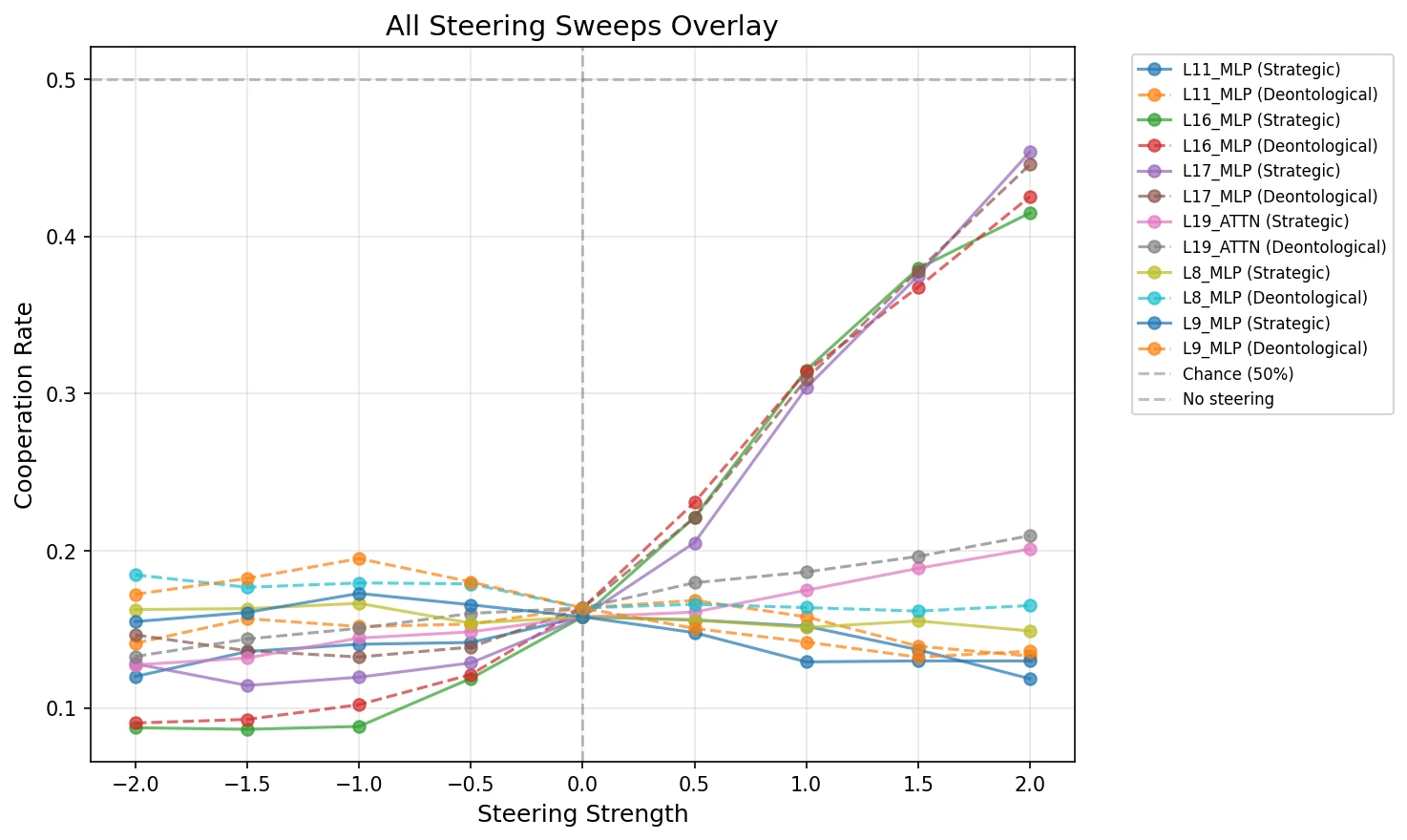 All steering sweeps overlaid