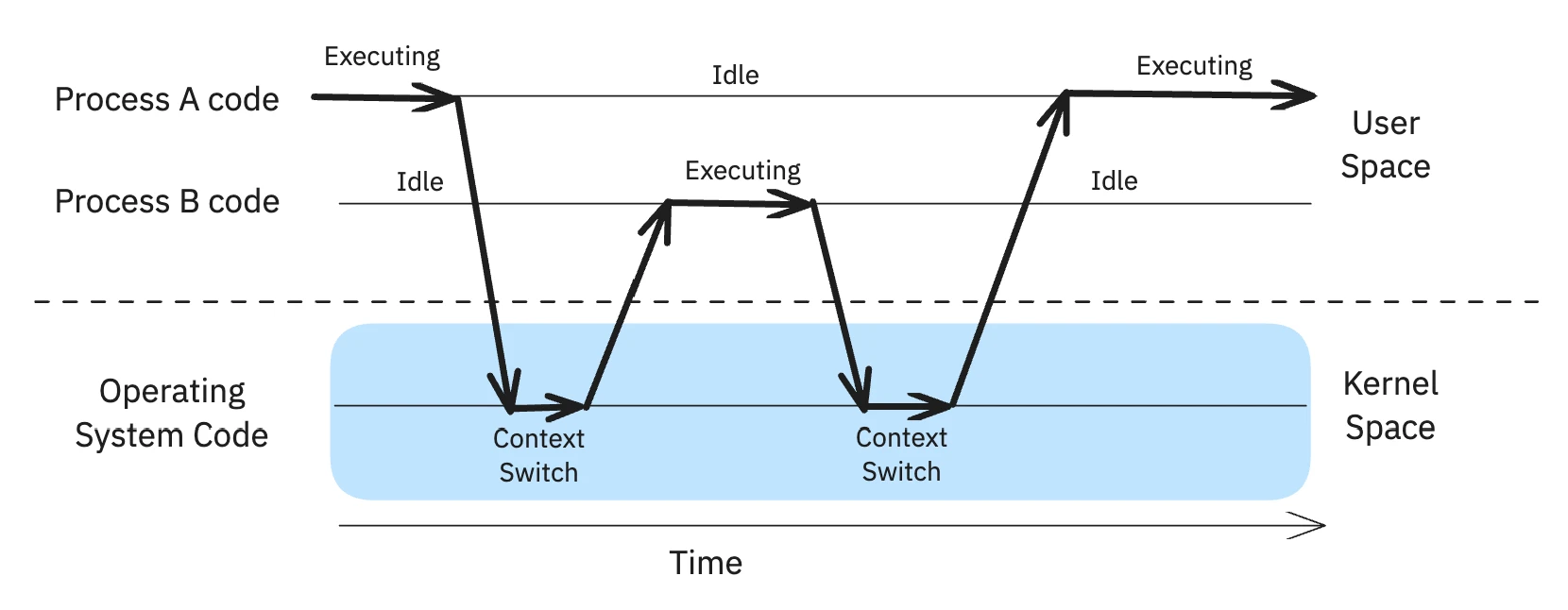 Context Switch