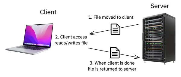 The Upload/Download Model. A client downloads the entire file, modifies it locally, and uploads the entire file back.