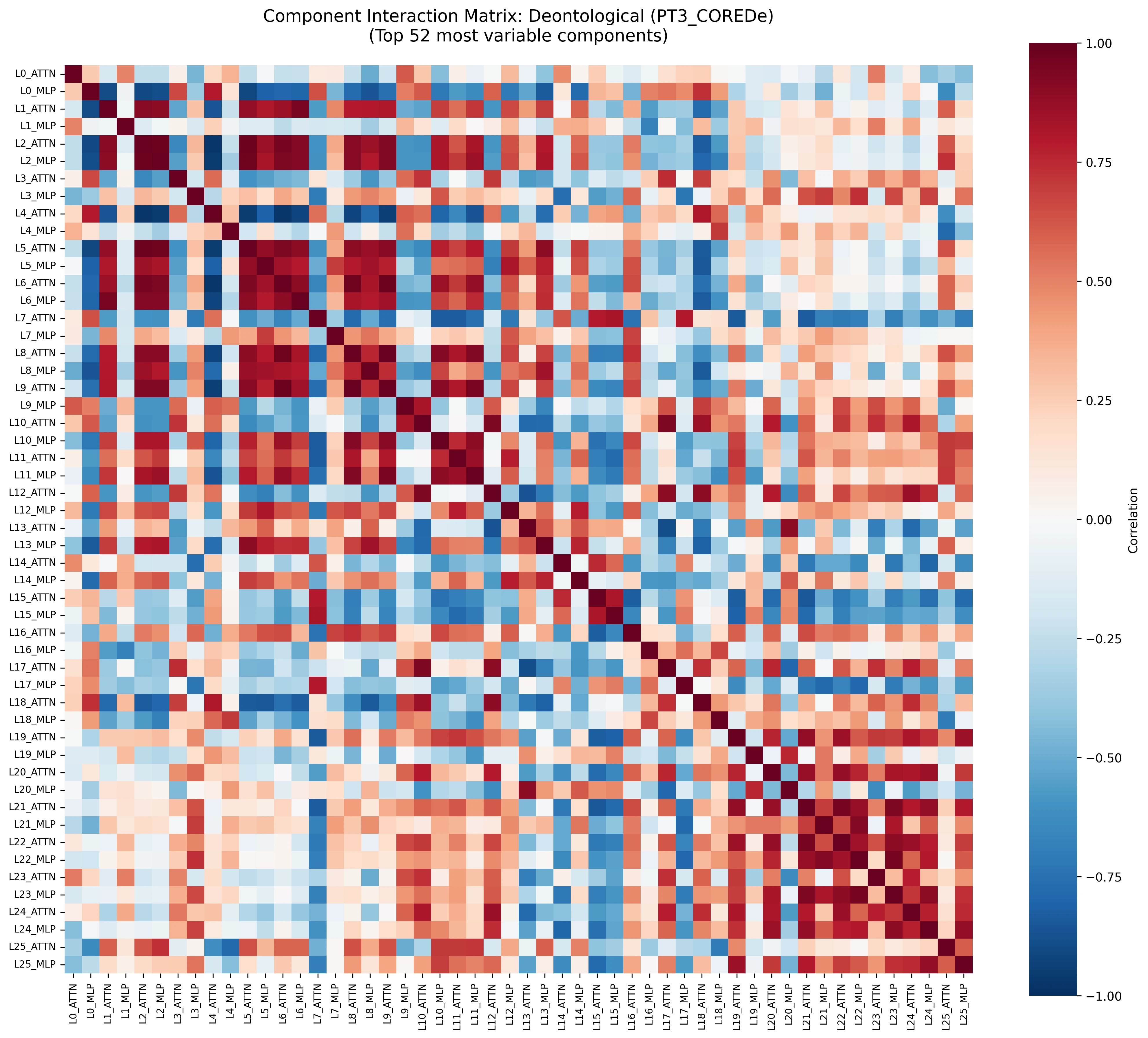 Deontological model correlation matrix