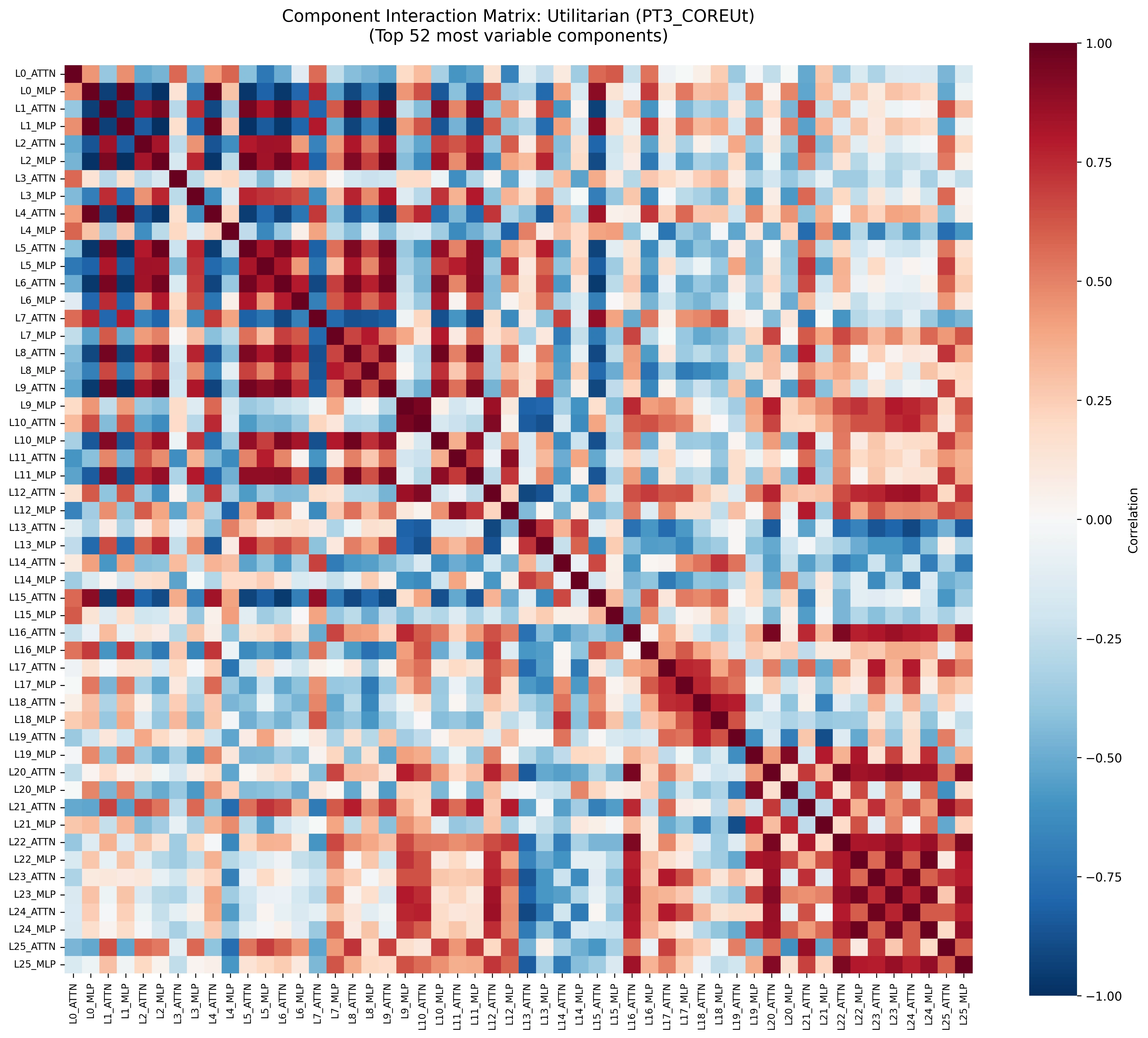 Utilitarian model correlation matrix