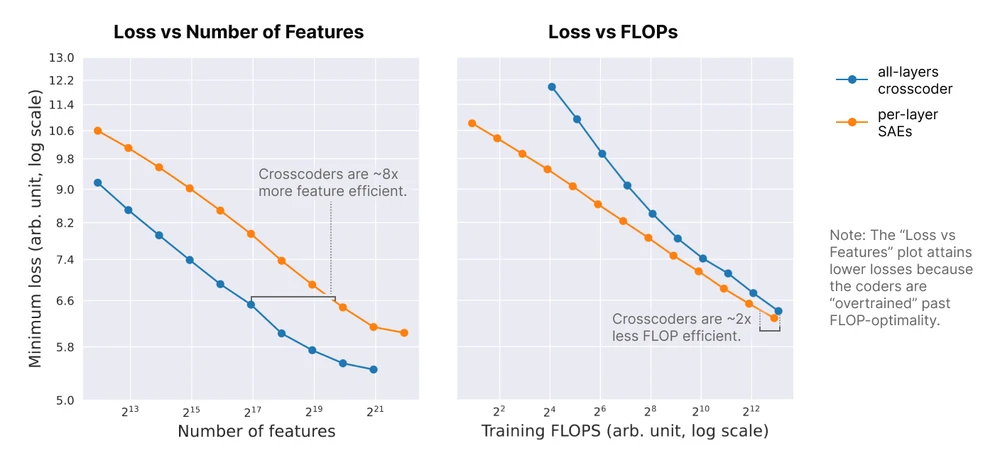 Two plots comparing crosscoders with per-layer sparse autoencoders by number of features and by training compute