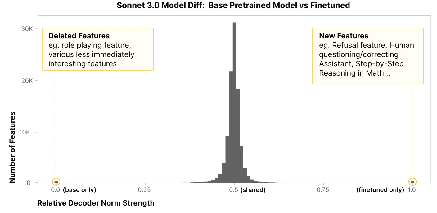 Histogram of relative decoder norms for crosscoder features shared by a base model and a fine-tuned model, with smaller groups concentrated at each model-specific extreme