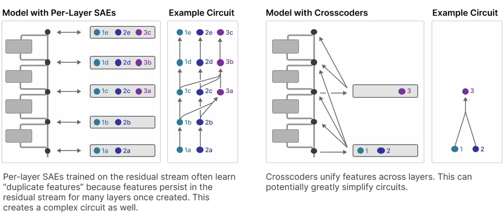 Comparison of a circuit represented with separate per-layer SAEs and with a crosscoder: repeated feature copies collapse into a smaller set of cross-layer features