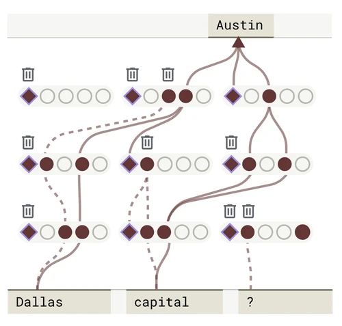 An attribution graph from Dallas and capital to Austin, with low-influence nodes and dashed paths marked for removal
