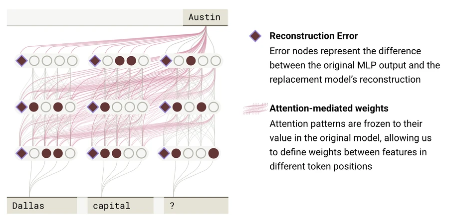 A prompt-local replacement model for predicting Austin, with feature nodes, reconstruction-error nodes, and attention-mediated connections between token positions