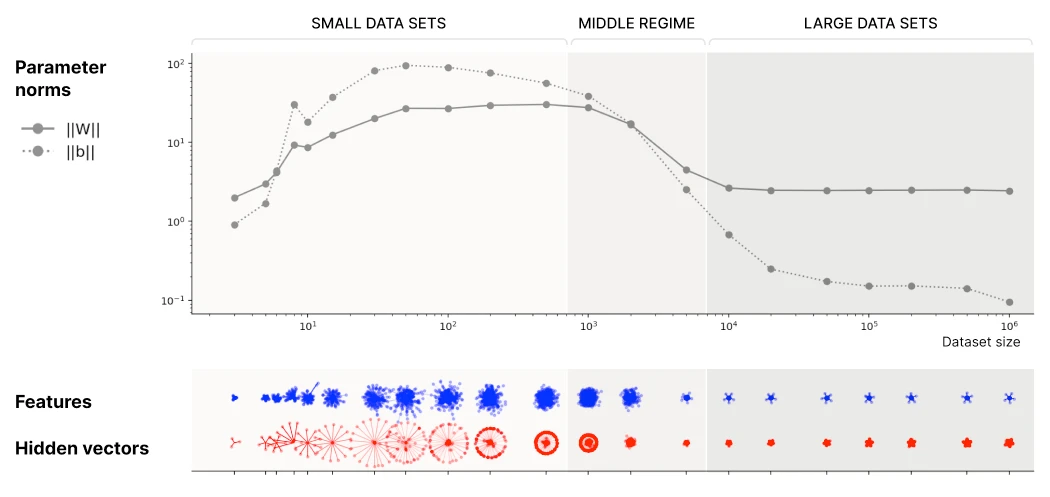 Parameter norms rising in the memorization regime, falling through the transition, and leveling off in the generalization regime