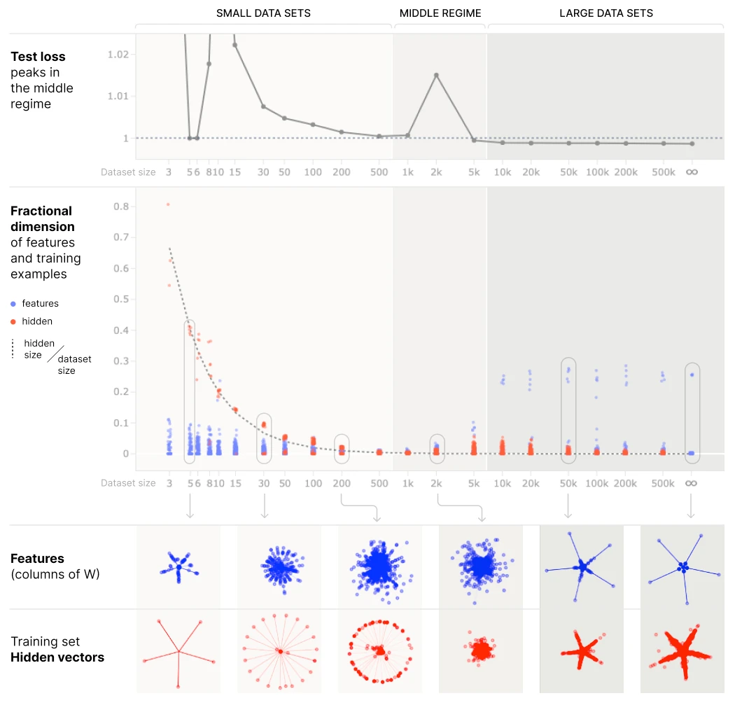 Test loss and representation geometry across dataset sizes, moving from memorized training examples through a transition to generalizing features