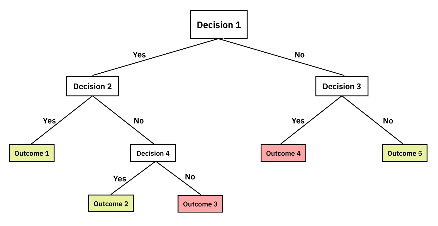 Decision Tree