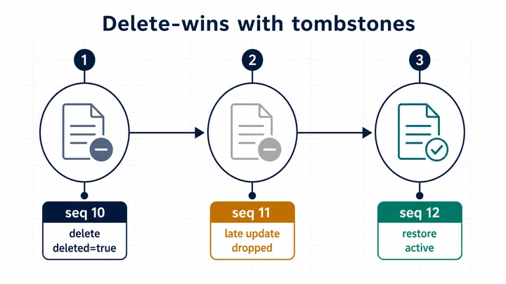 A timeline where delete sets deleted=true, a late update is dropped, and an explicit restore returns the object to active state.