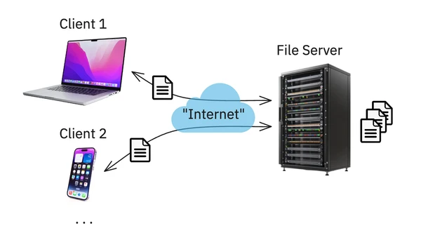 A simplified Distributed File System (DFS) architecture. Clients maintain local caches of files and use Remote Procedure Calls (RPCs) to communicate with a central server that manages the authoritative file storage.