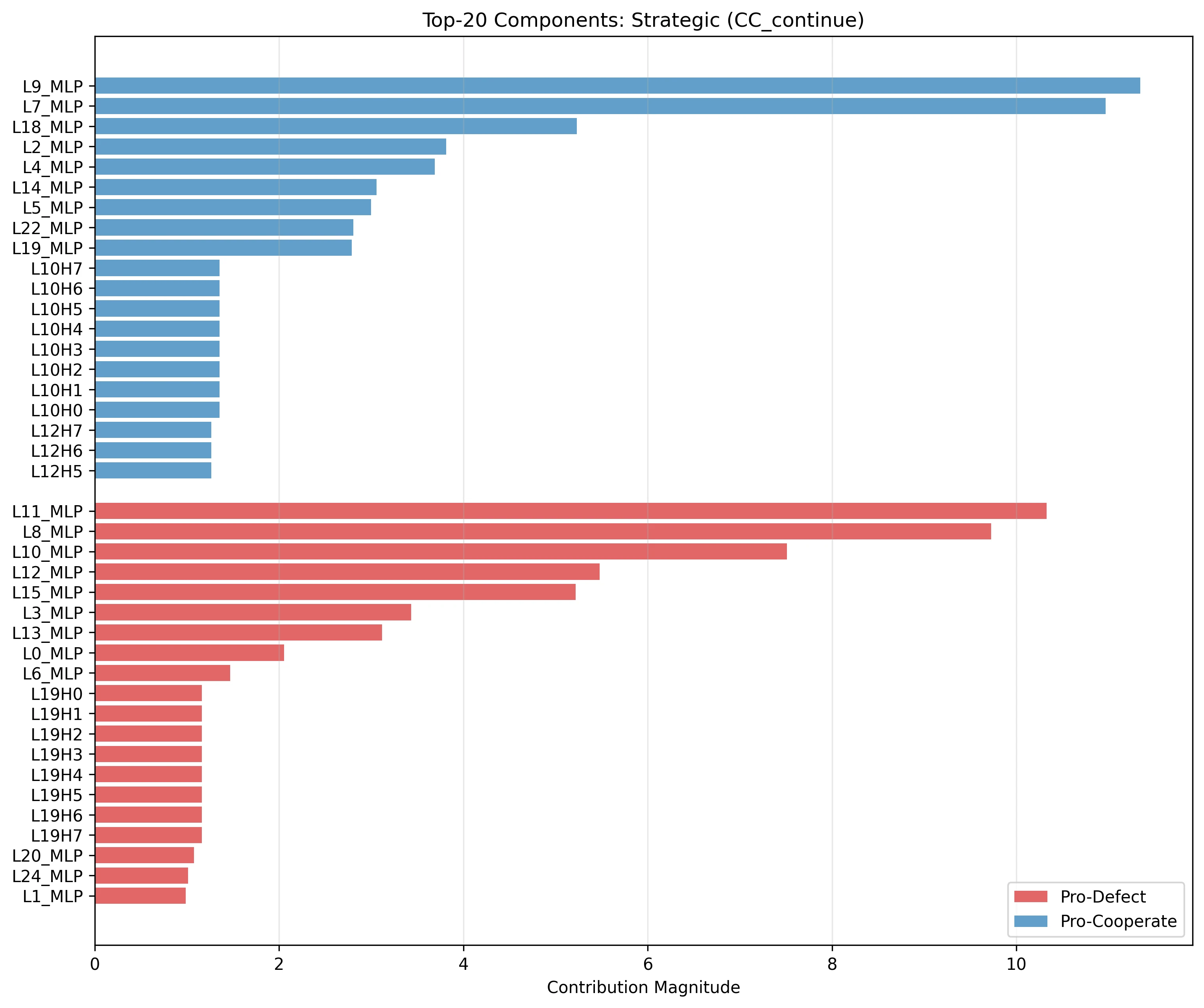 Top components ranked by contribution