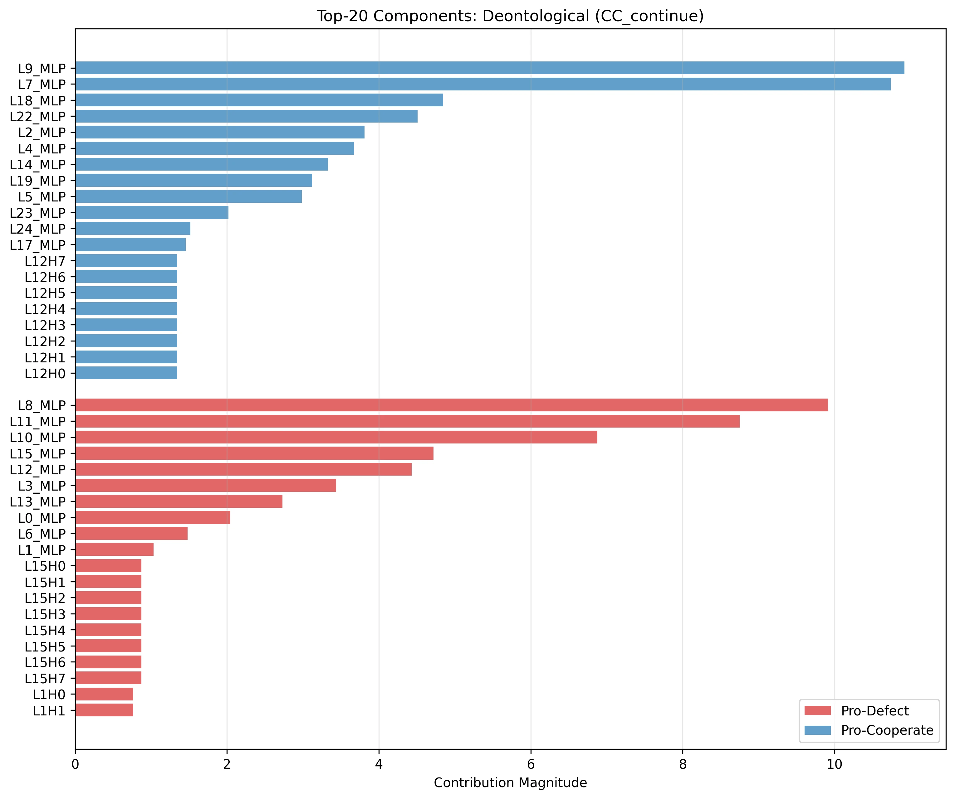 Top components for Deontological model