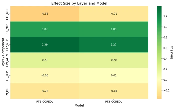 Effect size heatmap by layer and model