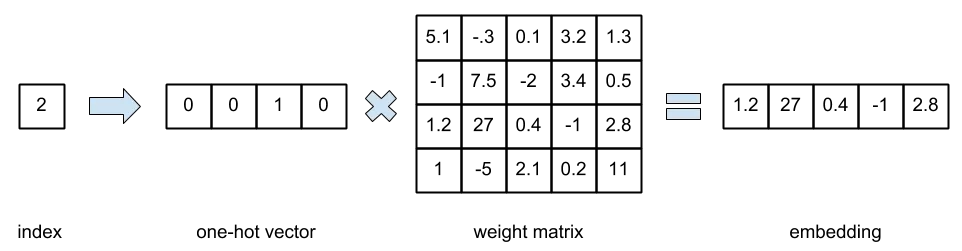 Embeddings