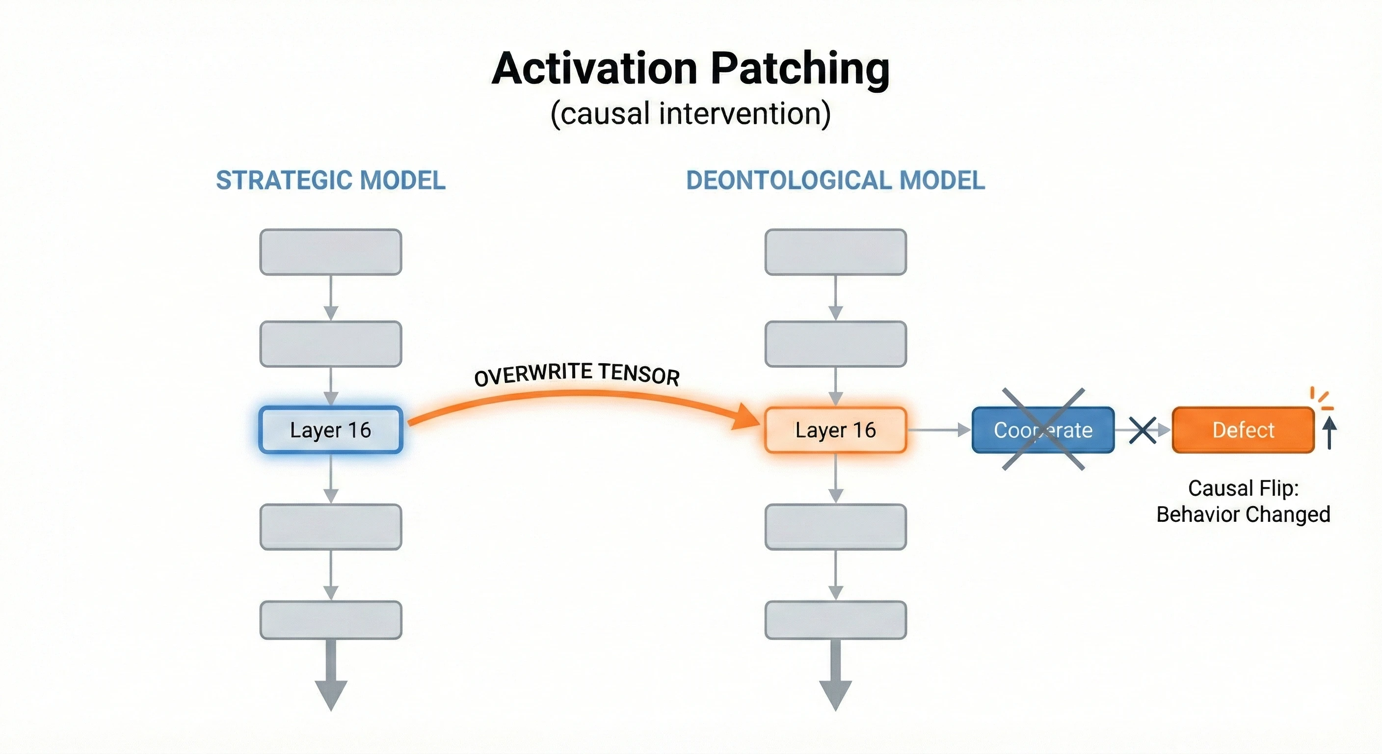 Activation Patching Concept