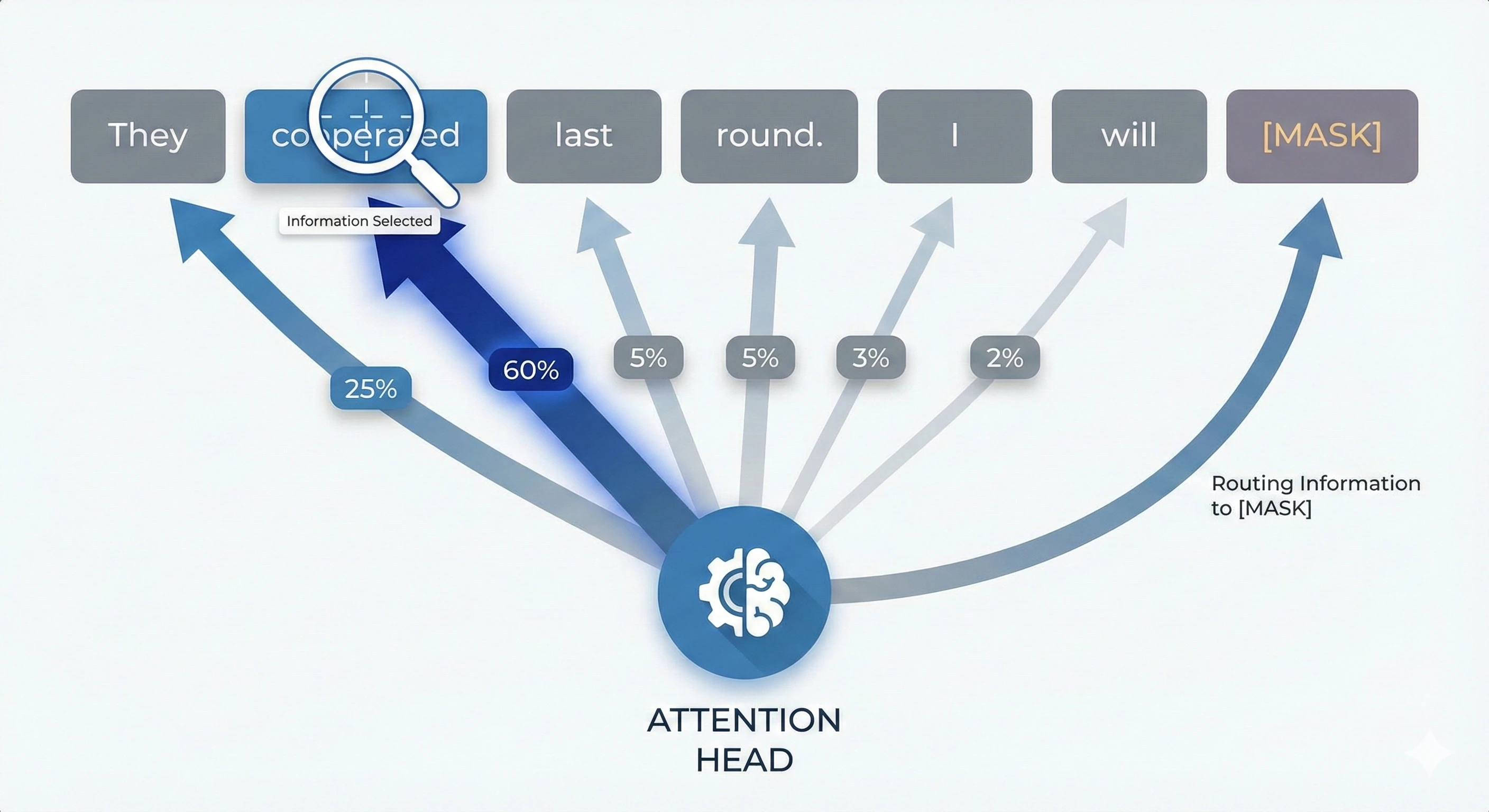 Attention Analysis Concept
