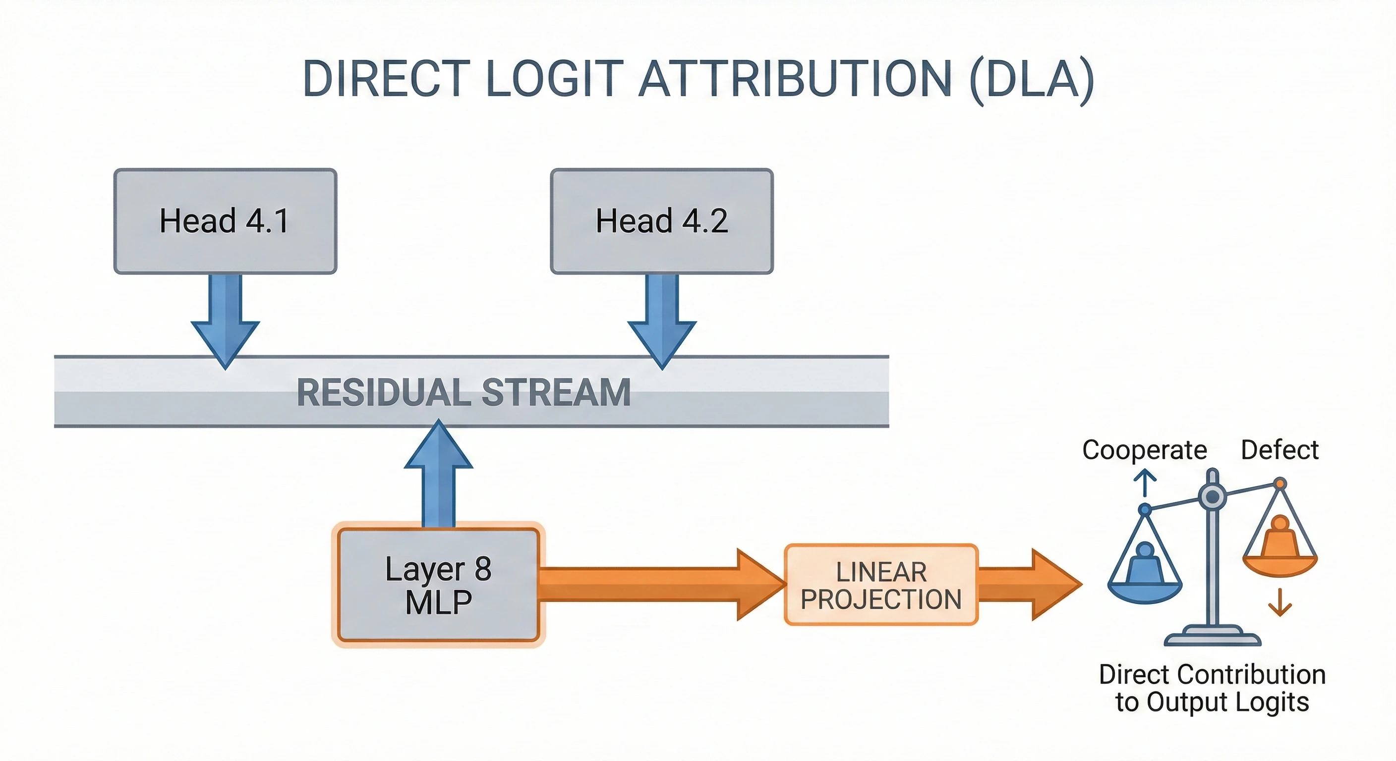 Direct Logit Attribution Concept