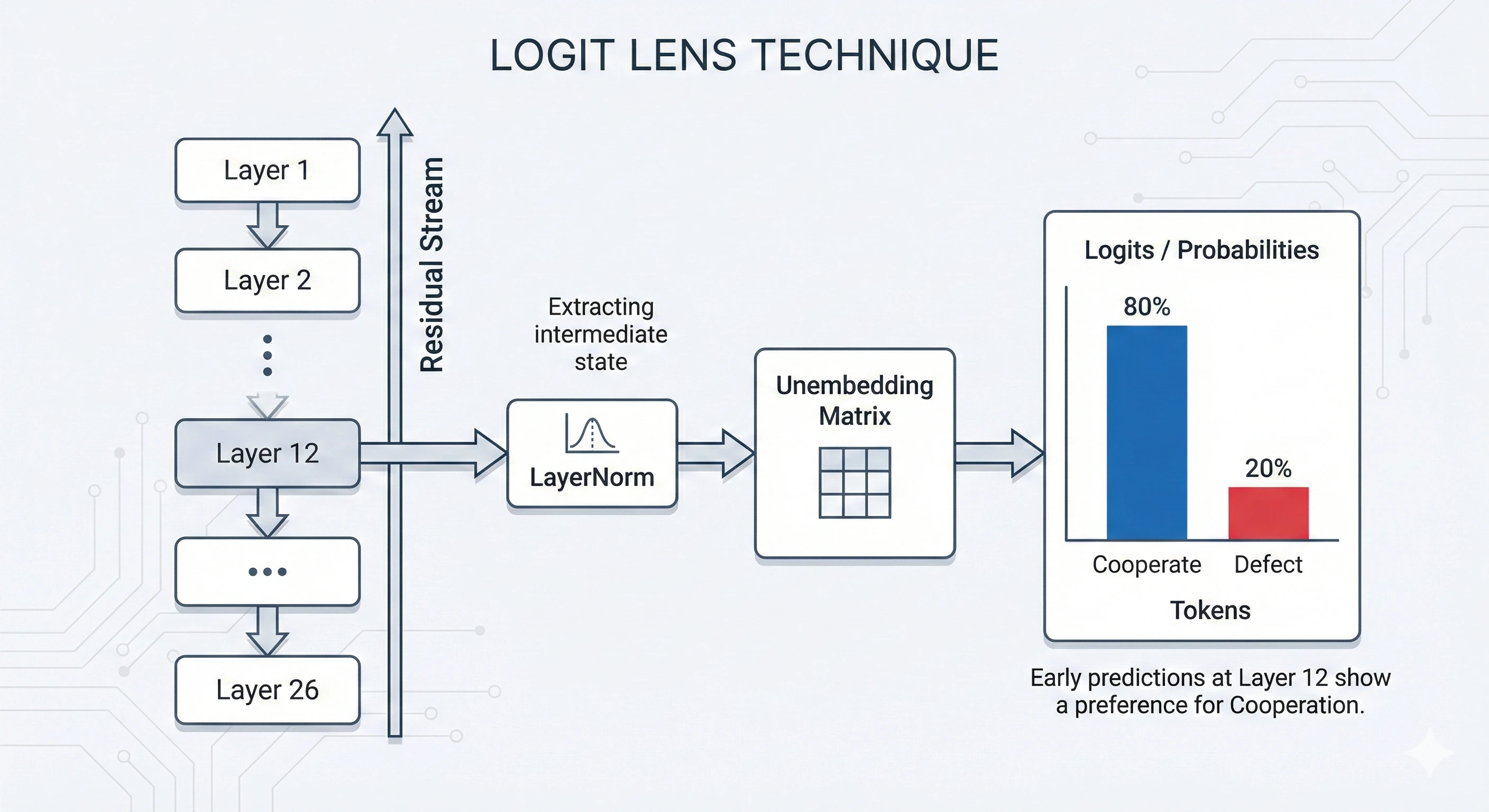 Logit Lens Concept