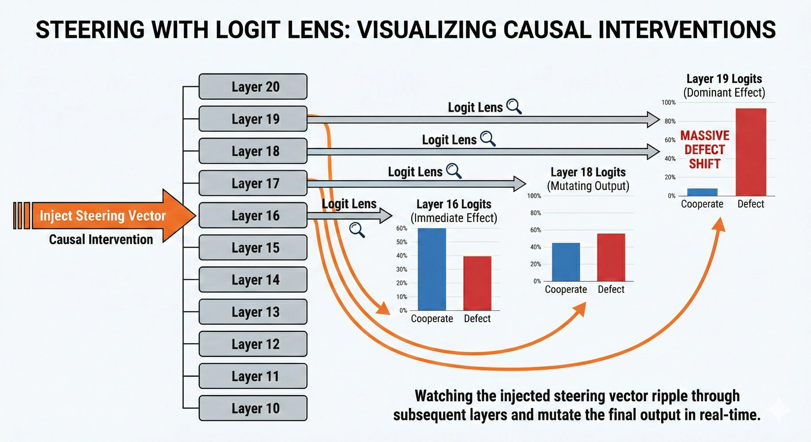 Logit Lens Concept