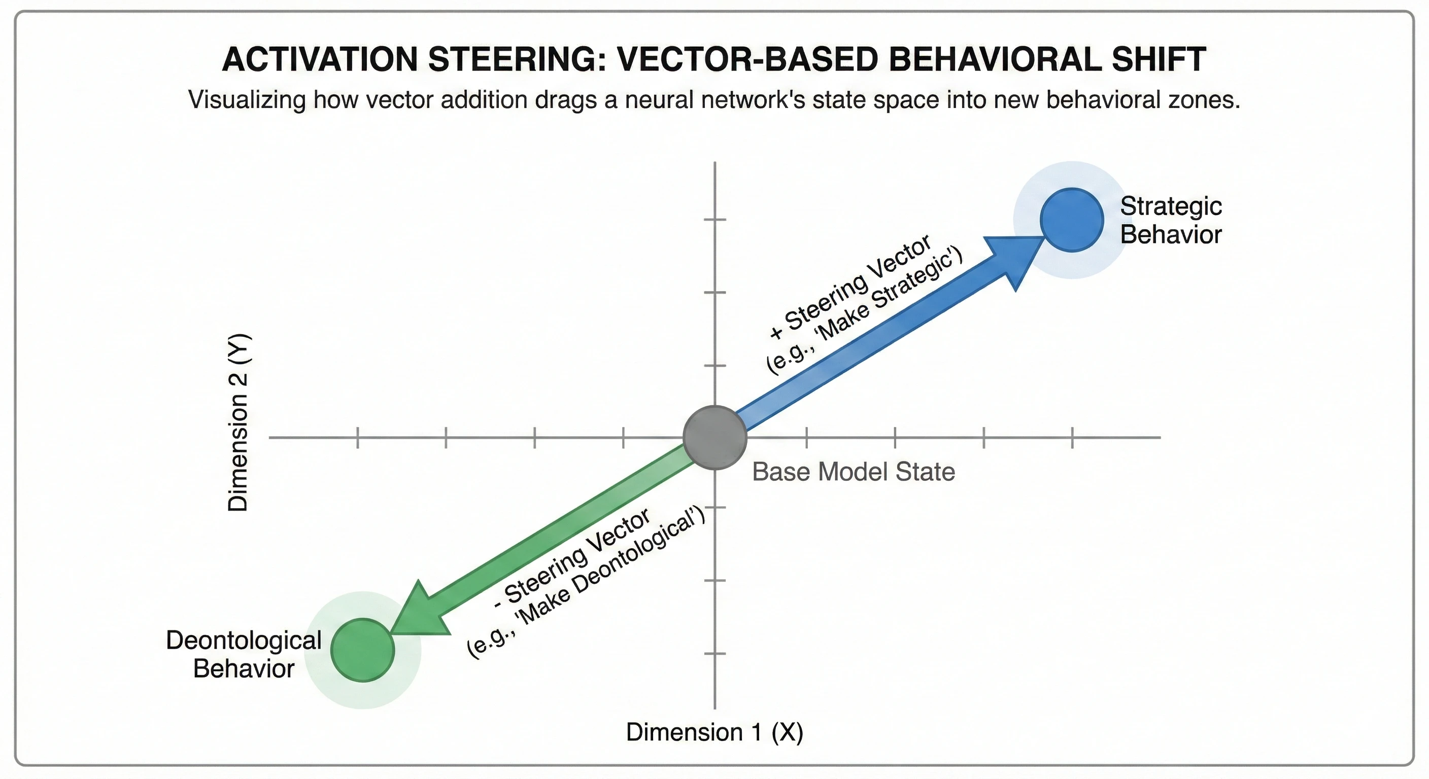 Steering Vector Concept