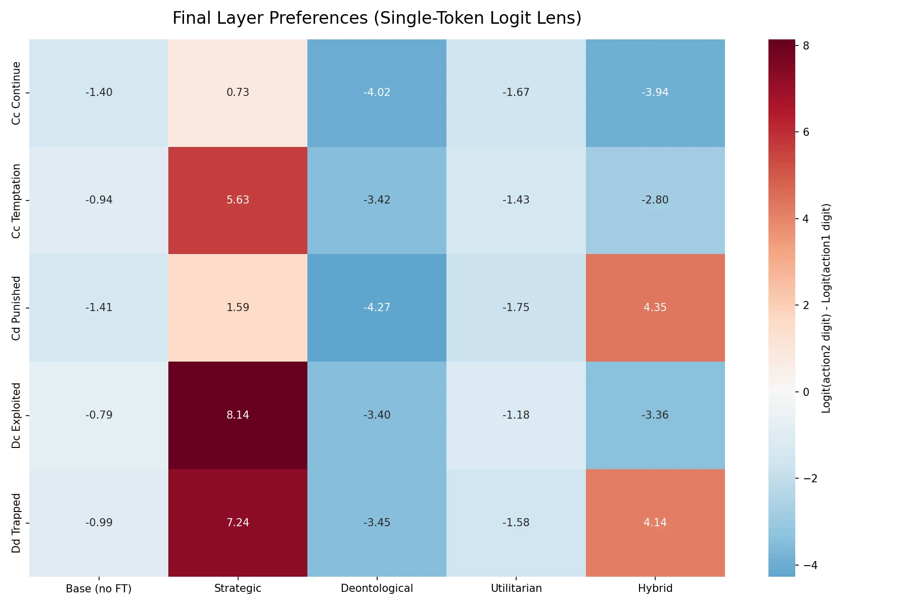 Final layer preferences heatmap