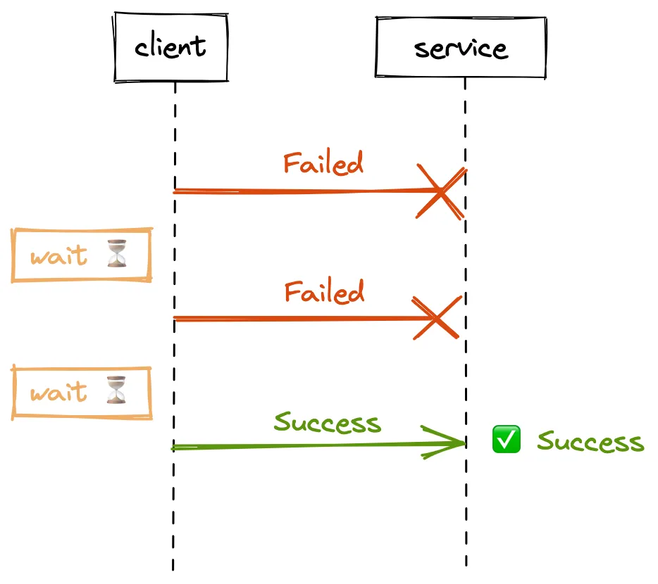 Retrying a request with a fixed interval