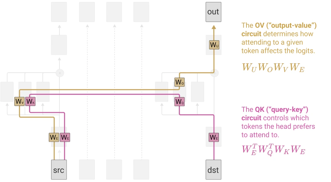 Diagram tracing the QK circuit and OV circuit of an attention head as separate weight paths from source and destination tokens